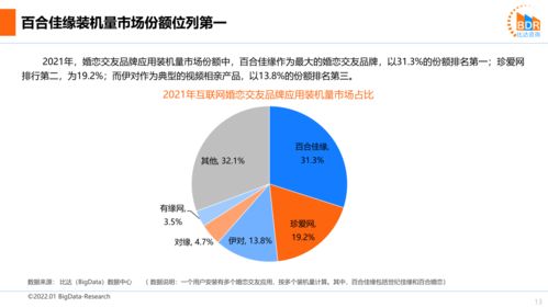 比達咨詢發布2021年度婚戀市場研究報告 百合佳緣集團裝機量市場份額位列第一